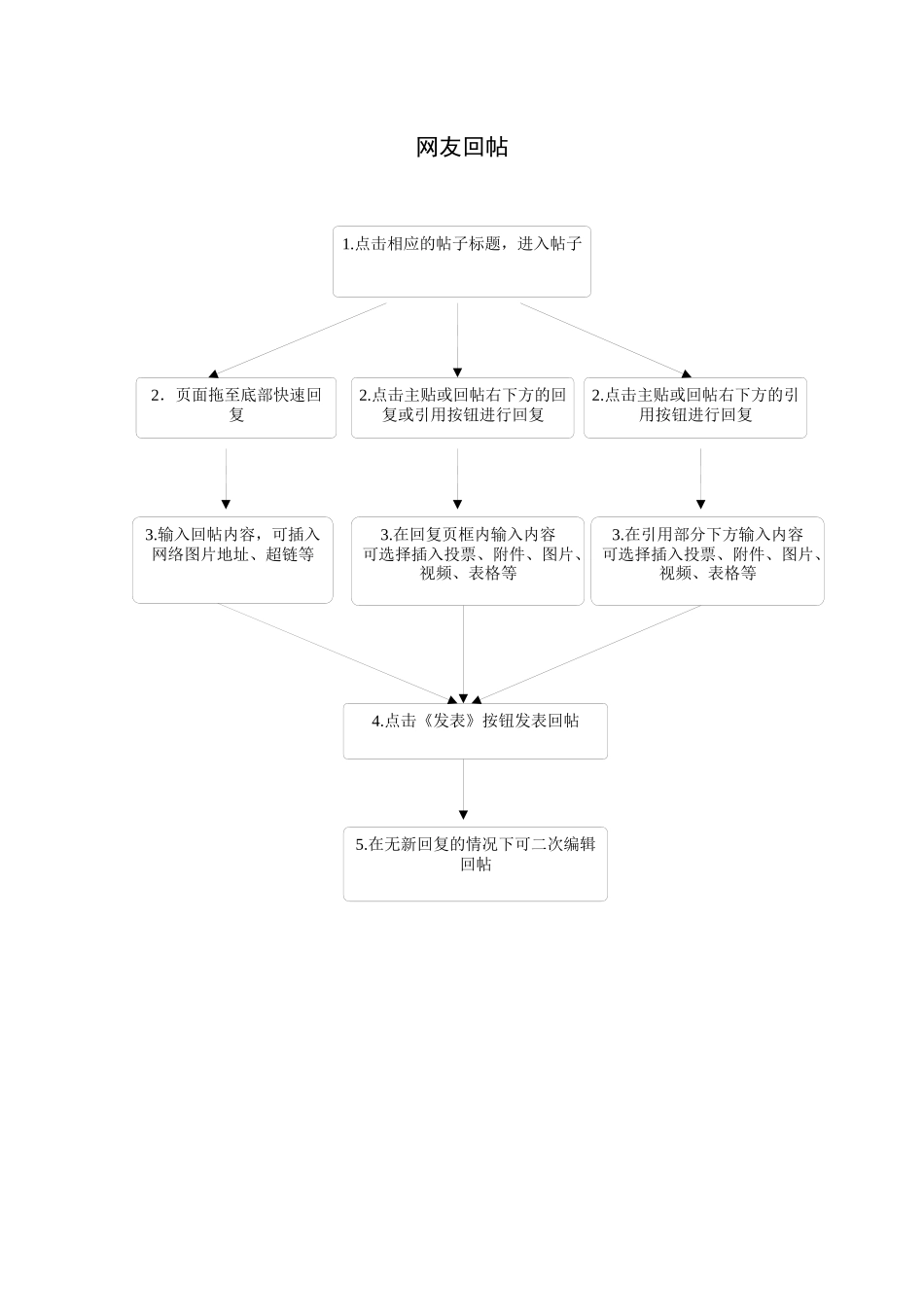和讯新论坛操作流程_第3页
