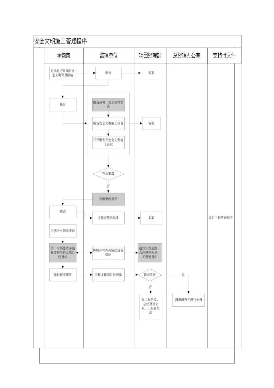 安全文明施工作业指引_第3页