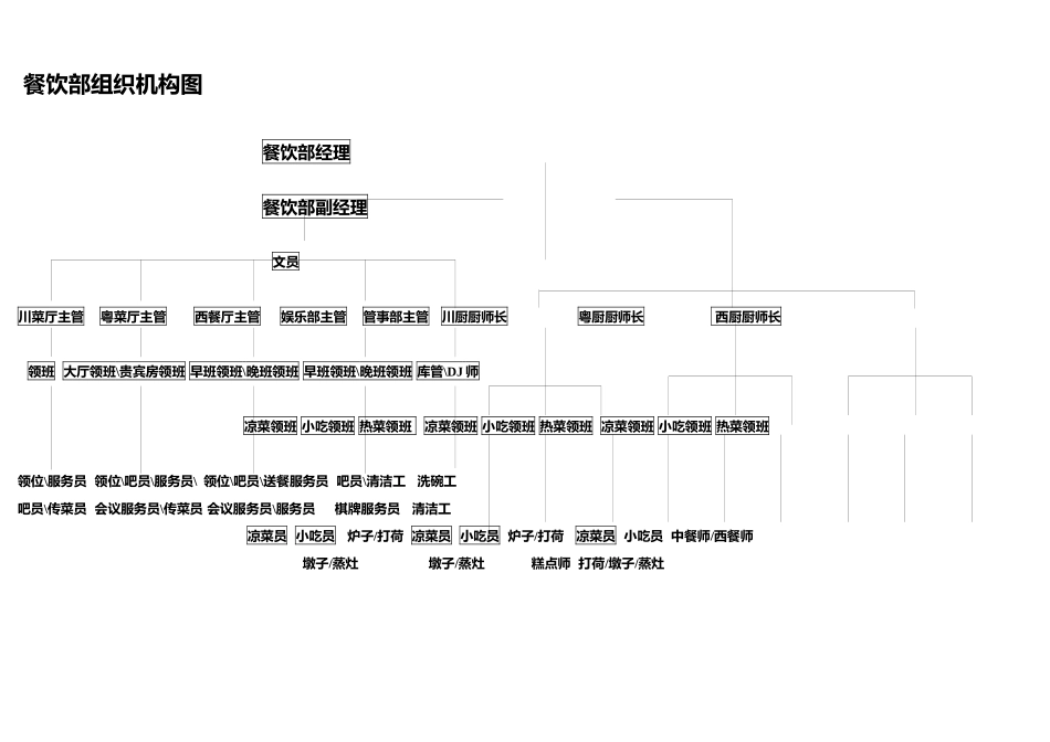 四星级酒店餐饮部组织结构图及岗位说明_第1页