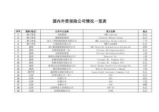 国内外资保险公司情况一览表