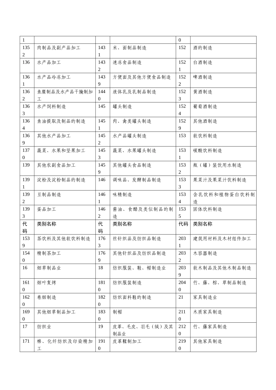 吉林省农产品加工企业统计制度_第2页
