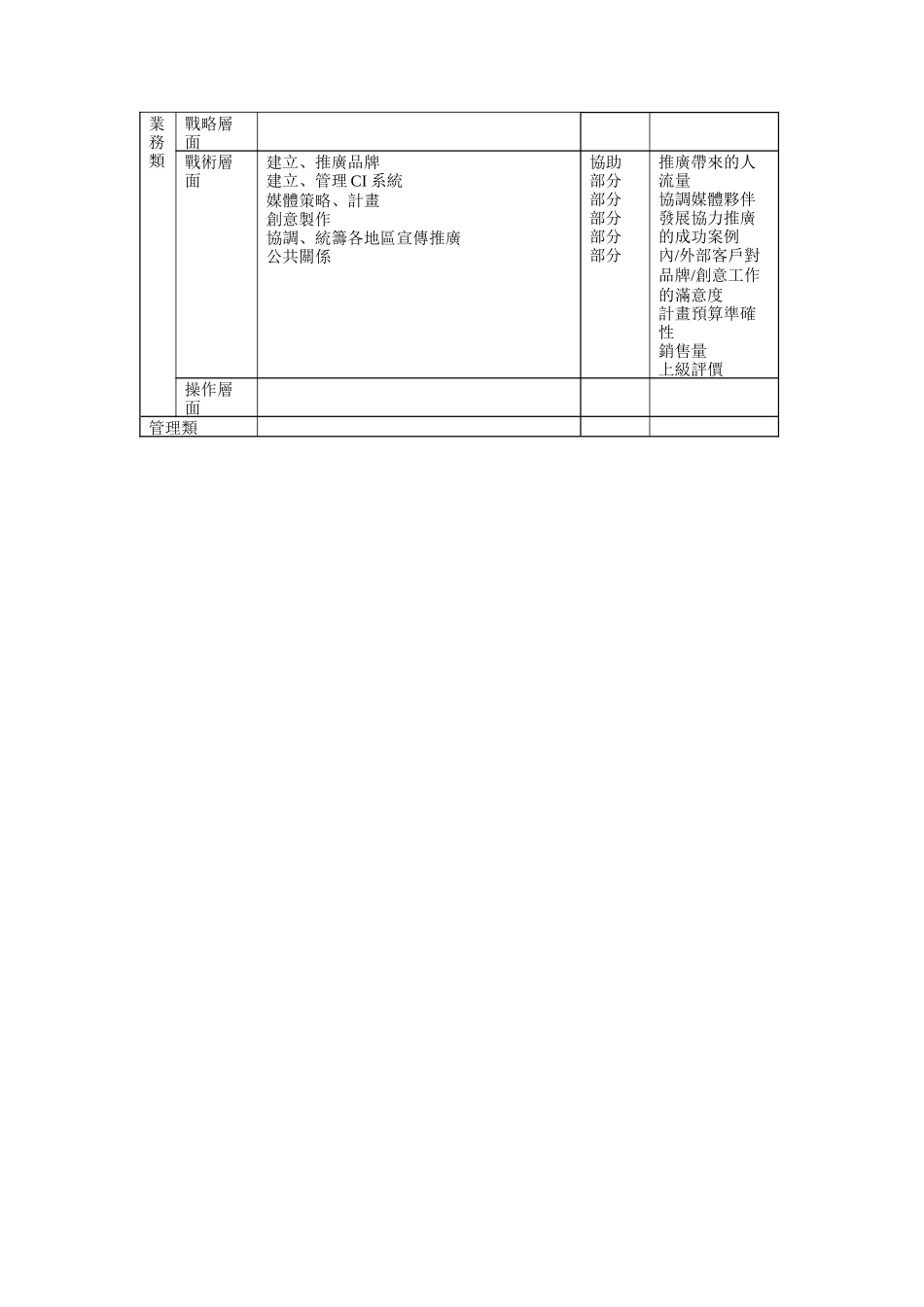 品牌传讯经理岗位说明书_第2页