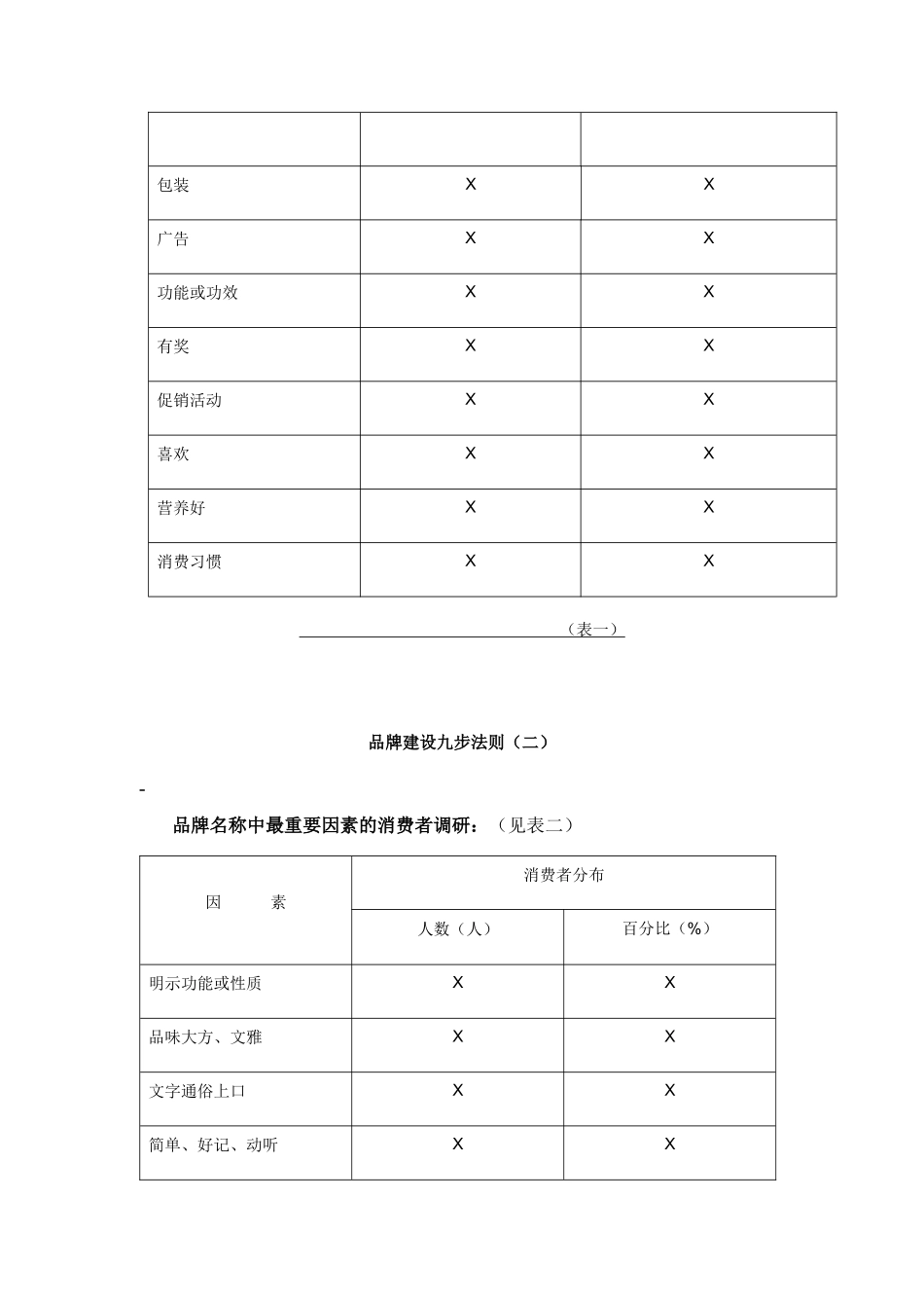 品牌建设九步法则分析_第3页