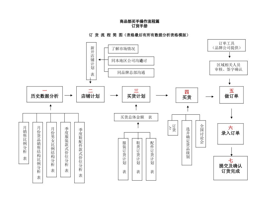 商品部买手操作流程篇订货手册(DOC16页)_第1页
