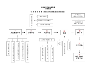 商品部买手操作流程篇订货手册(DOC16页)