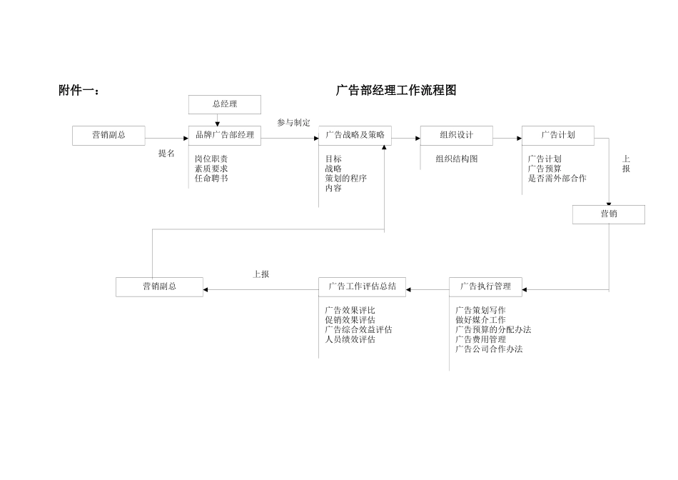 品牌管理部经理工作细则_第2页