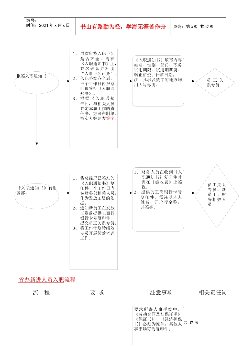 员工关系专员职责和流程_第3页