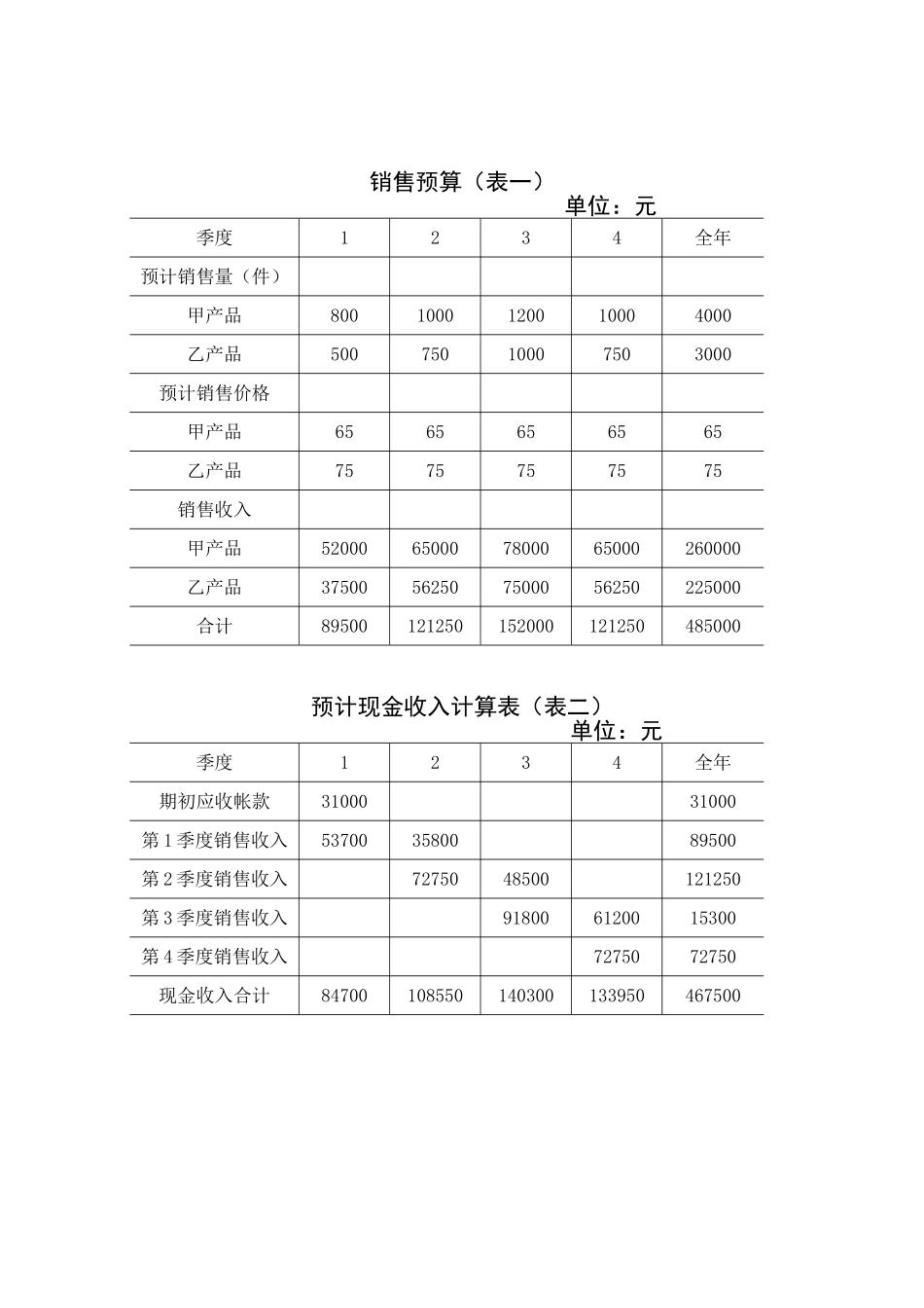 销售预算（表一）_第1页