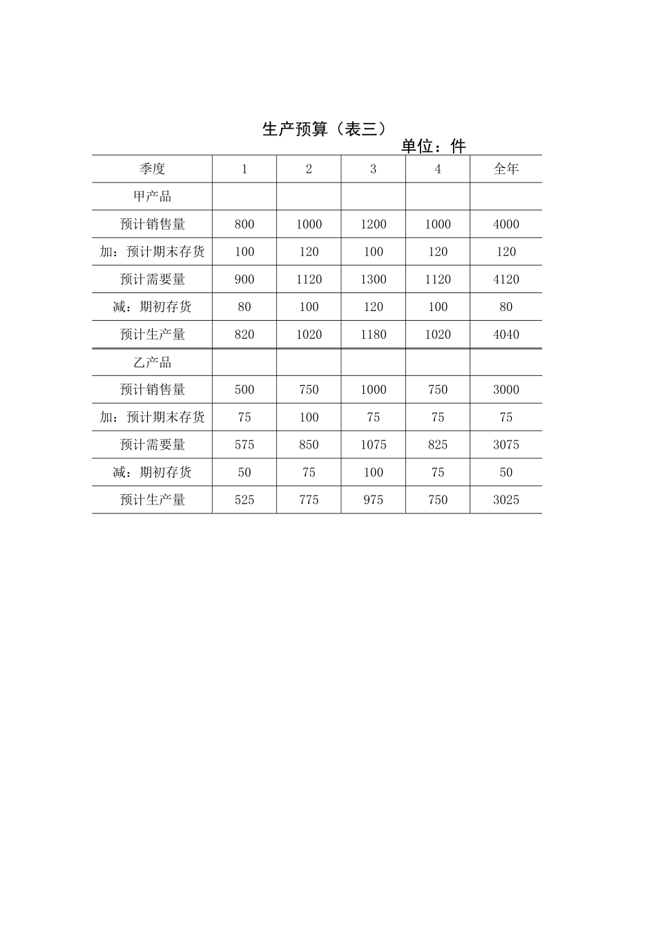 销售预算（表一）_第2页