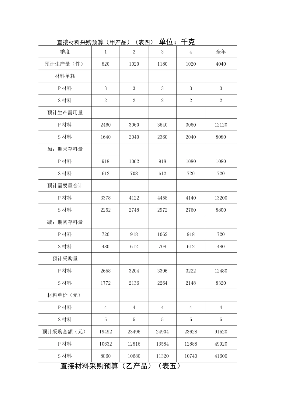 销售预算（表一）_第3页