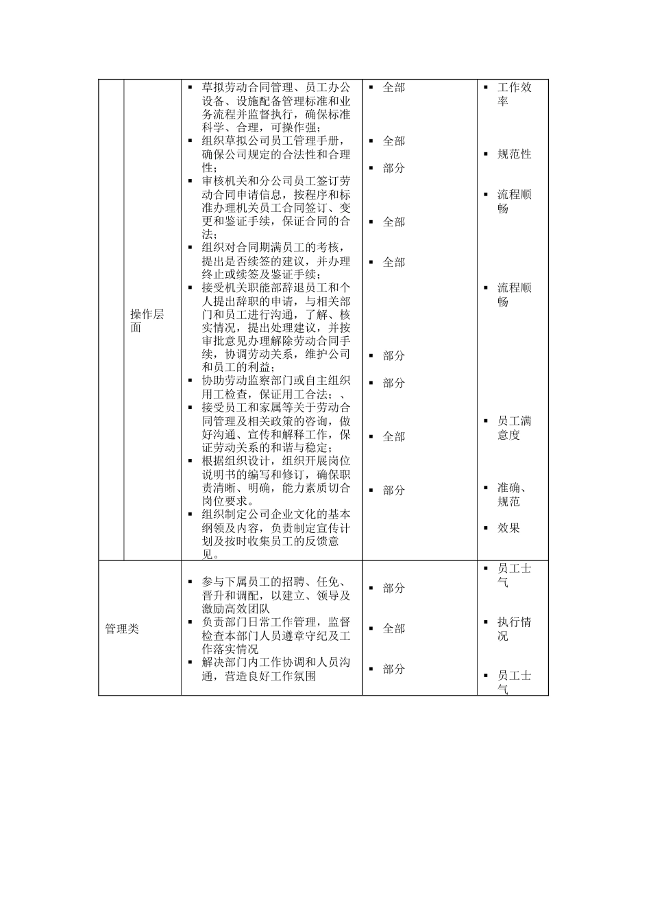 员工关系及企业文化专员岗位说明书_第2页