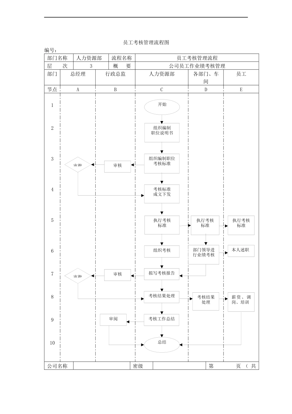 员工考核管理流程图_第1页