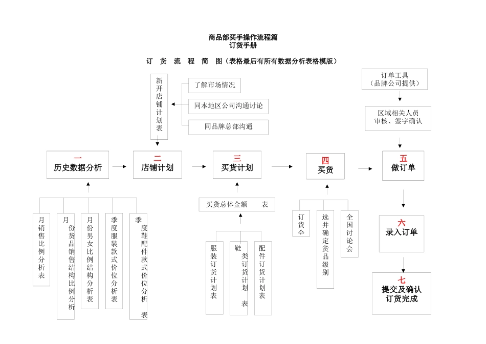 商品部买手操作流程篇订货手册_第1页