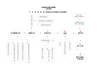 商品部买手操作流程篇订货手册