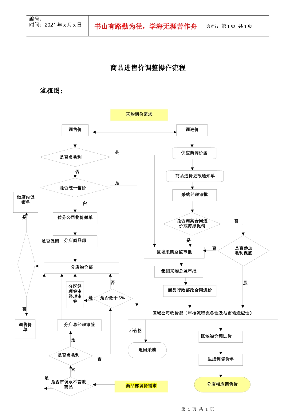 商品进售价调整操作流程_第1页