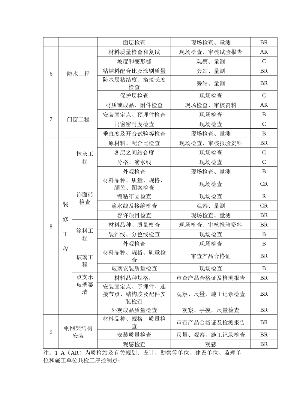 博鳌精品养生酒店及别墅工程质量空制目标_第3页
