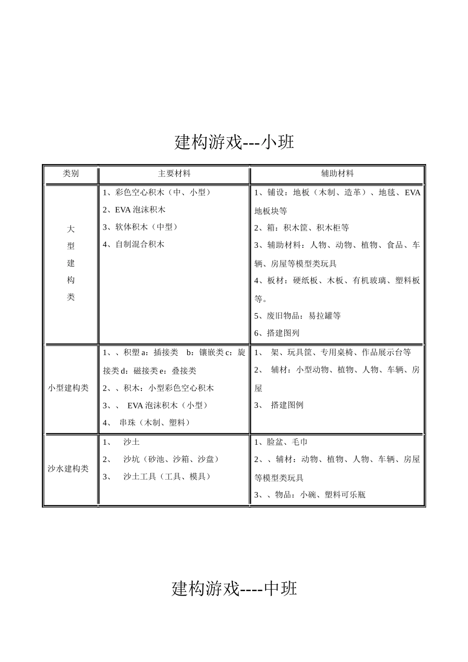 幼儿园游戏材料配备大全_第1页
