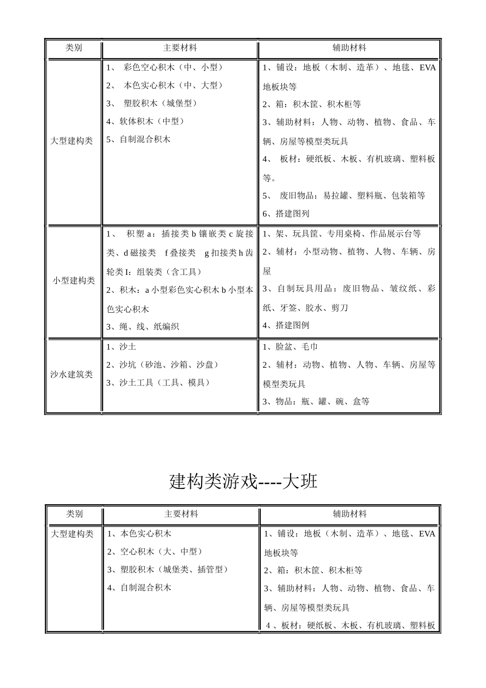 幼儿园游戏材料配备大全_第2页