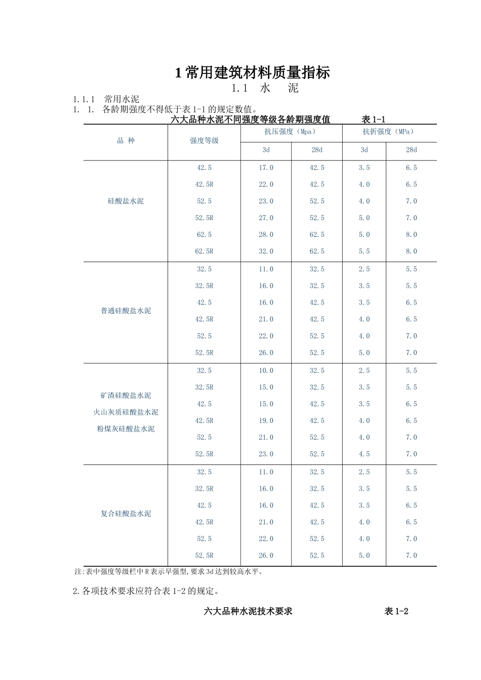 常用建筑材料质量指标_第1页