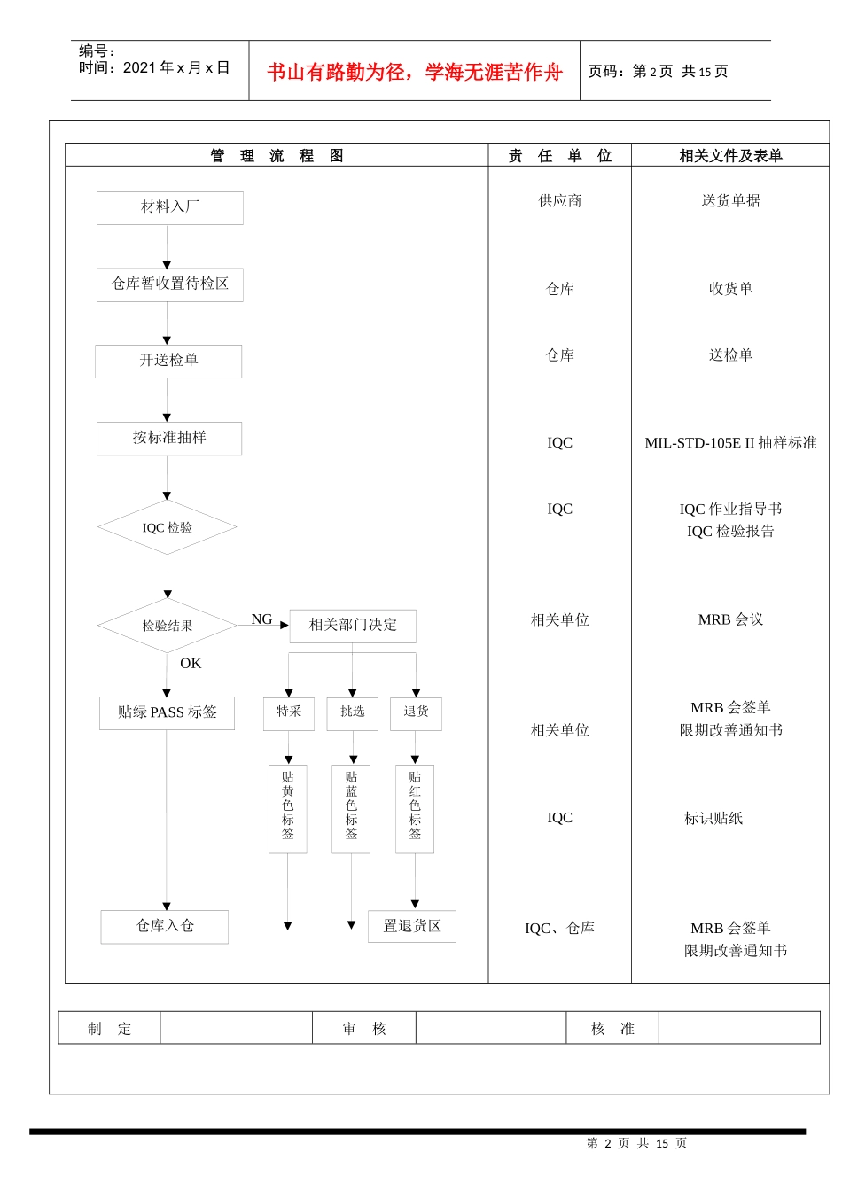 品质管理流程图_第2页