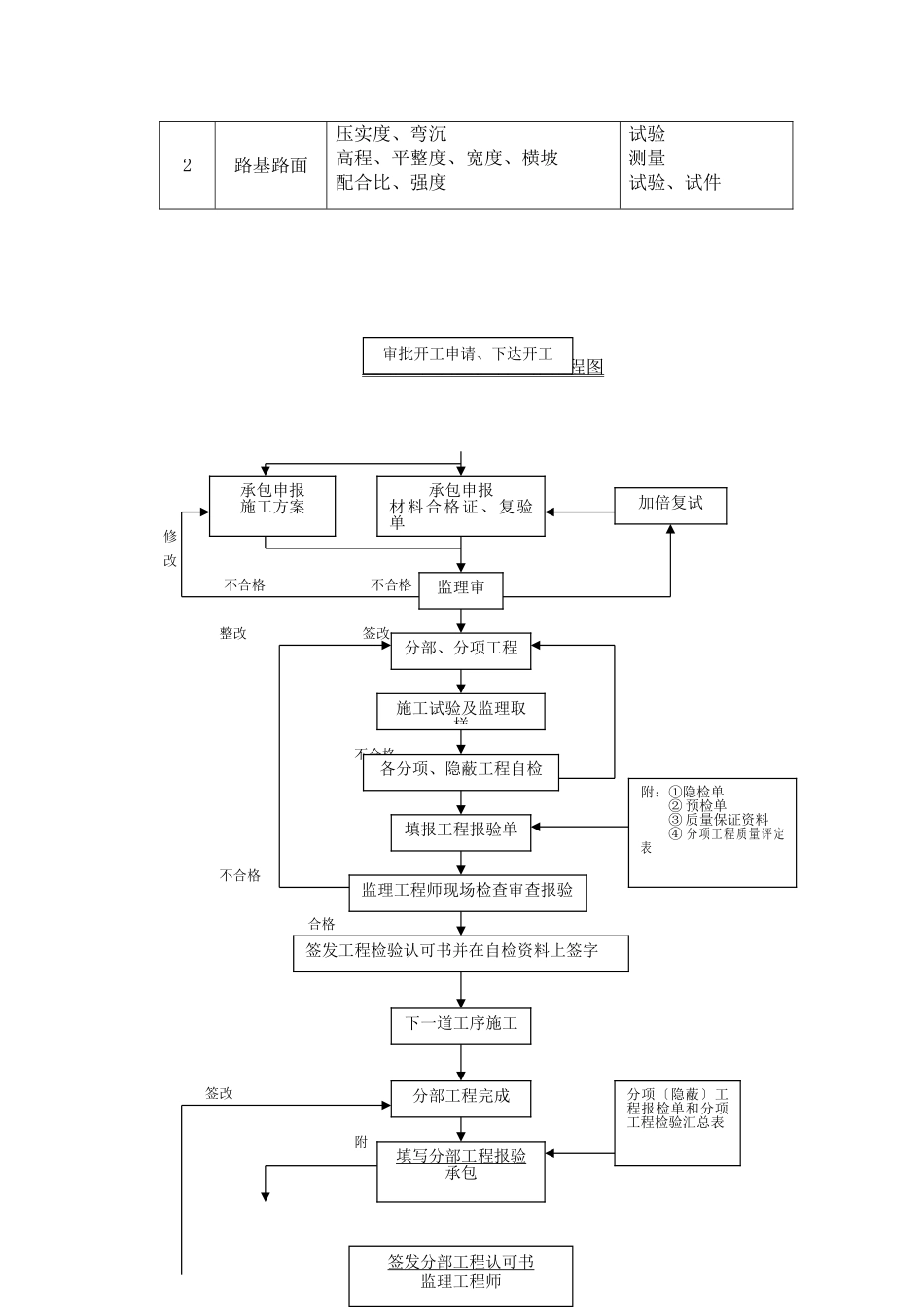 道路工程监理实施细则m2_第3页