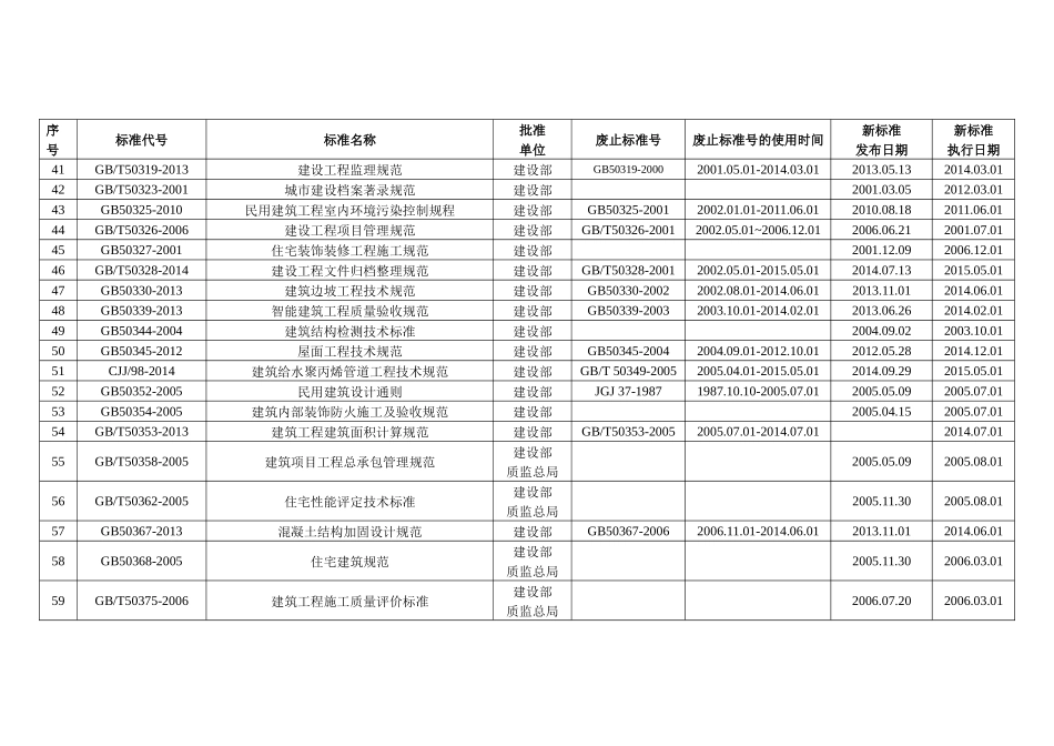 建筑施工现行标准、规范有效版本信息_第3页