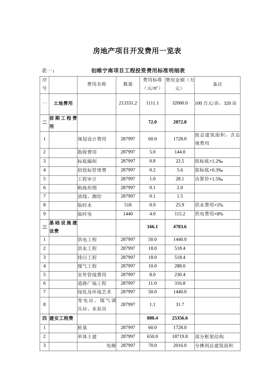 商品房项目开发一览表（DOC 9页）_第1页