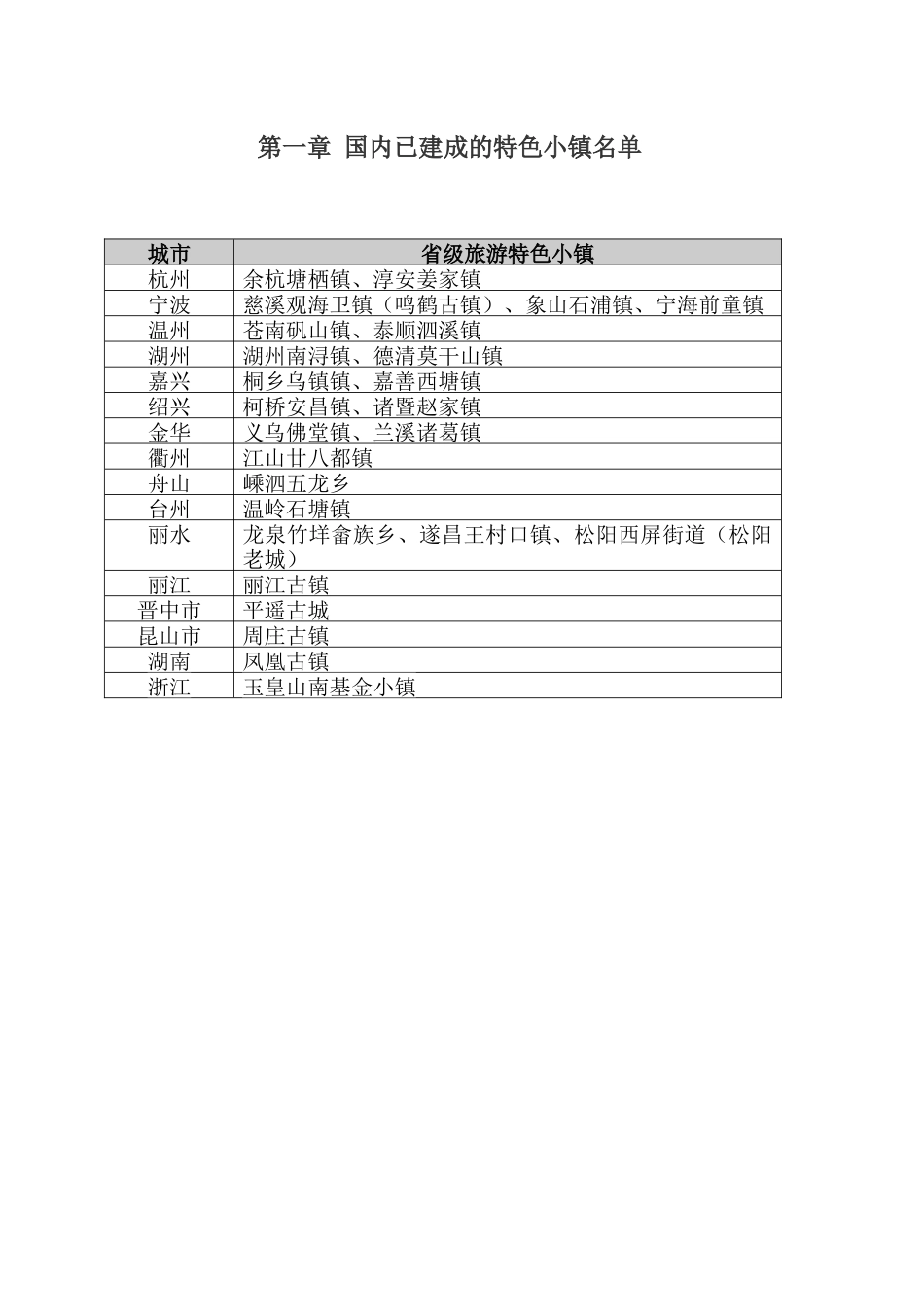 国内已建特色小镇项目信息_第3页