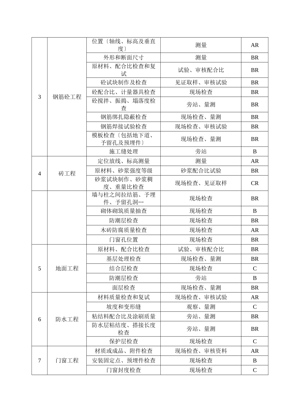 某集团三精制药技改工程监理实施细则_第3页