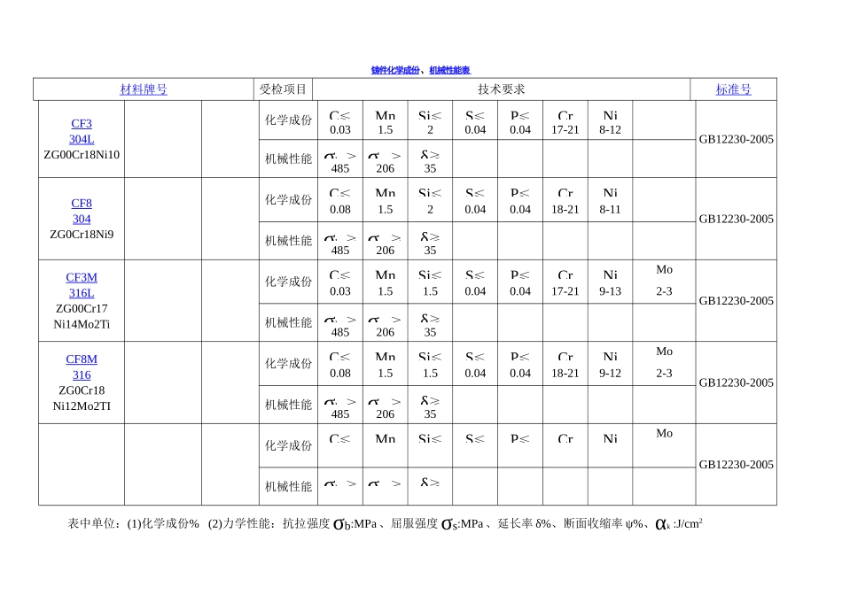 铸件化学成份、机械性能表_第1页