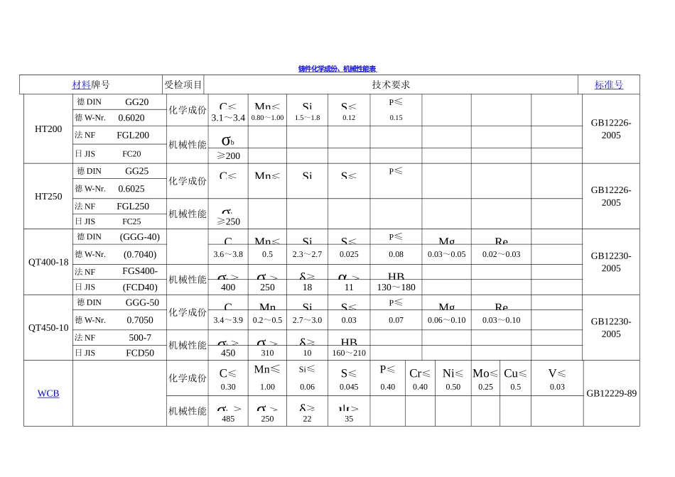 铸件化学成份、机械性能表_第2页
