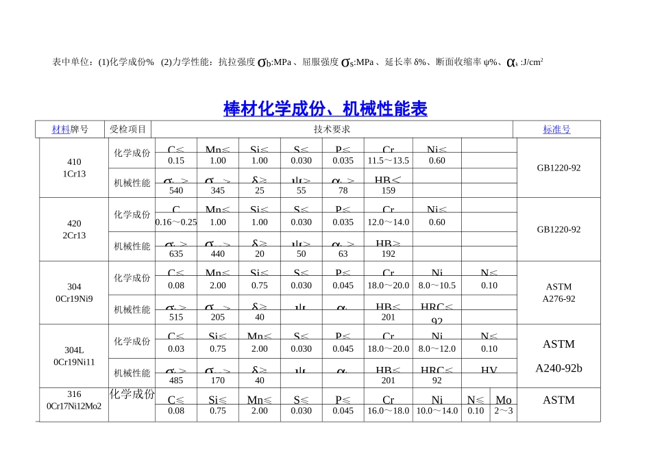 铸件化学成份、机械性能表_第3页