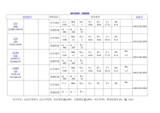 铸件化学成份、机械性能表