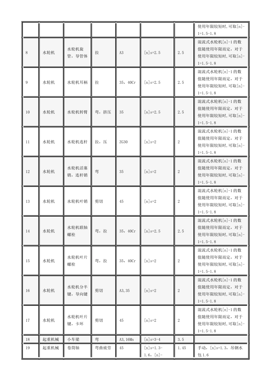各种机械零件的许用安全系数介绍_第2页