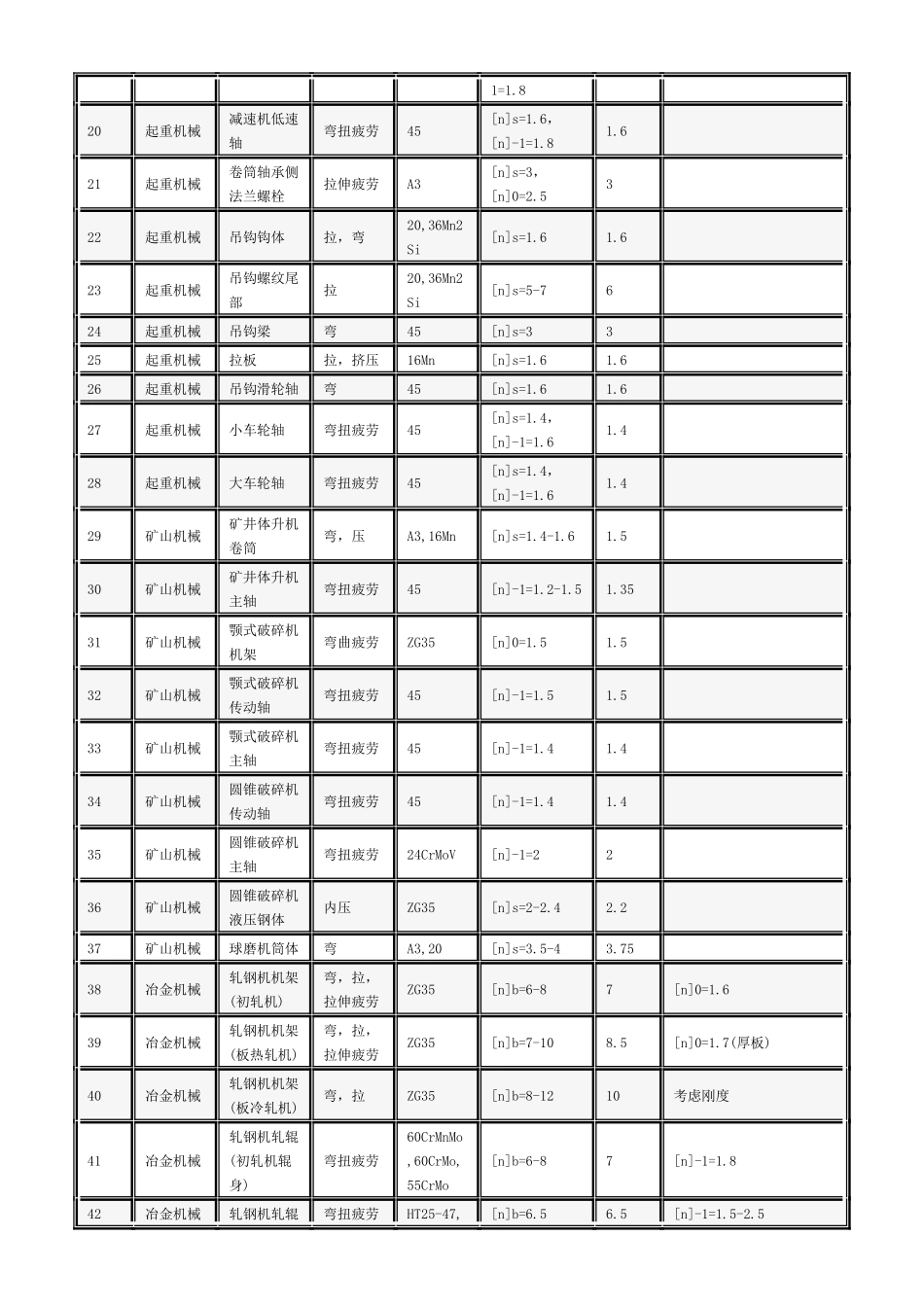 各种机械零件的许用安全系数介绍_第3页