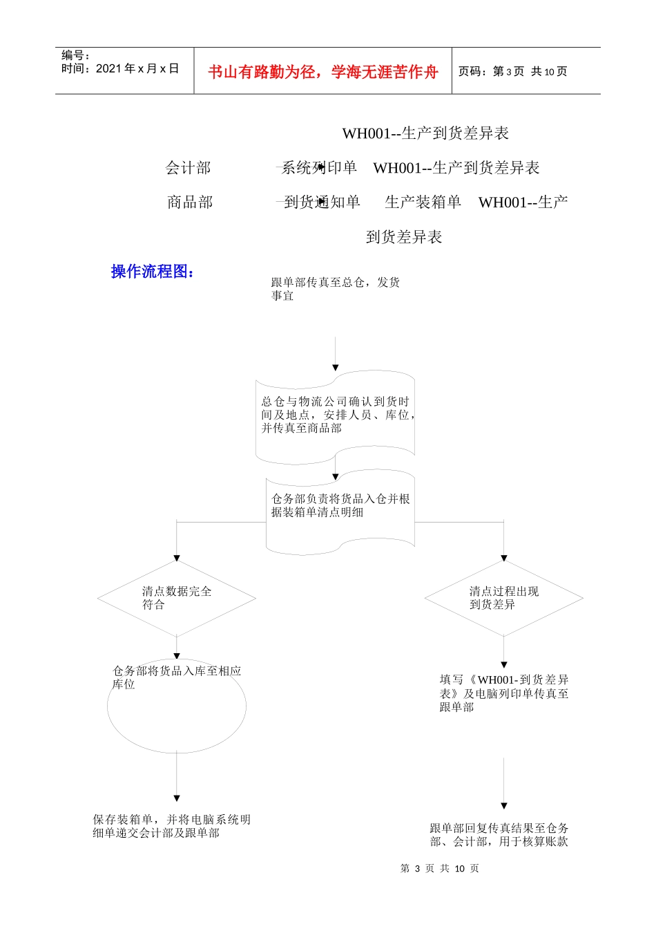 商品运作流程_第3页