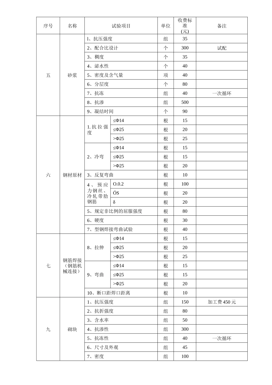 建筑工程相关产品试验检测收费标准_第3页
