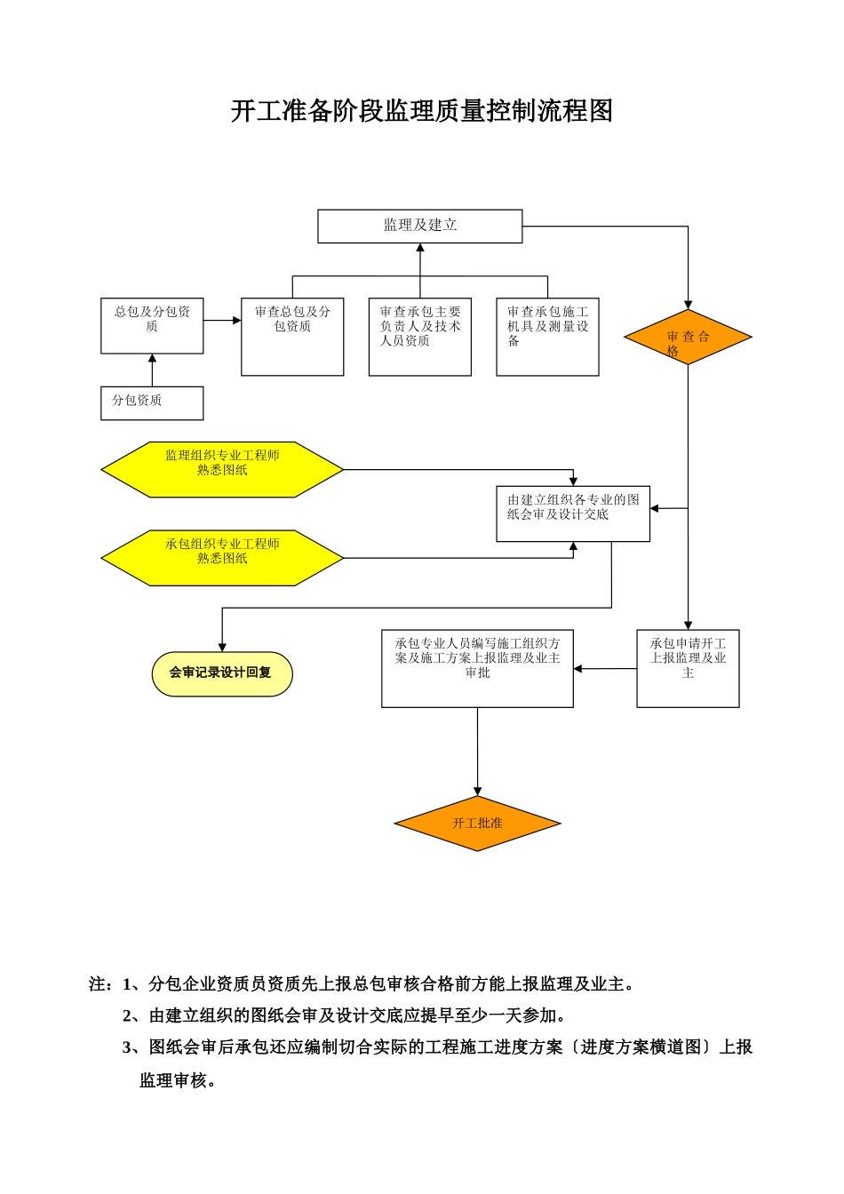 安装工程监理质量控制流程图_第2页