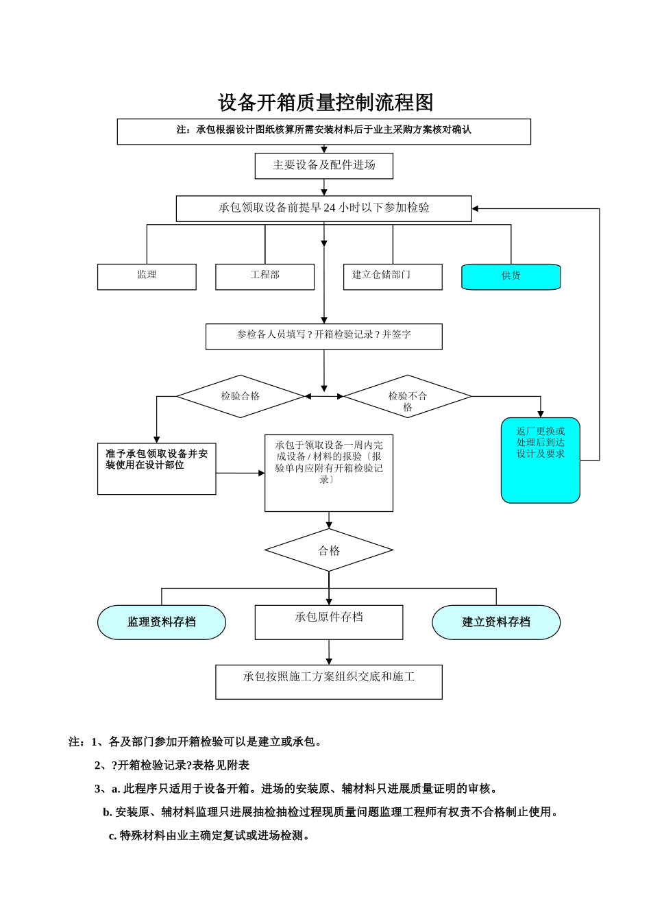 安装工程监理质量控制流程图_第3页