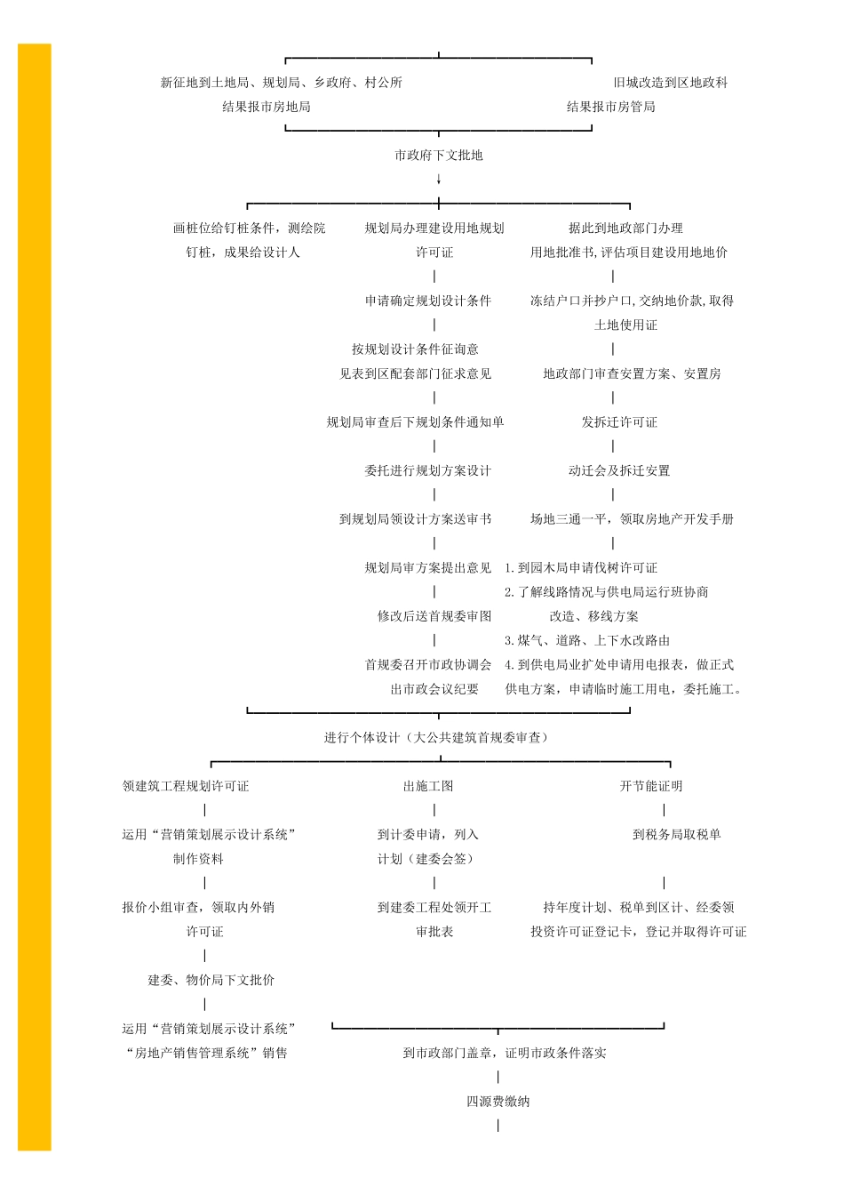 房地产公司开发项目流程图_第2页