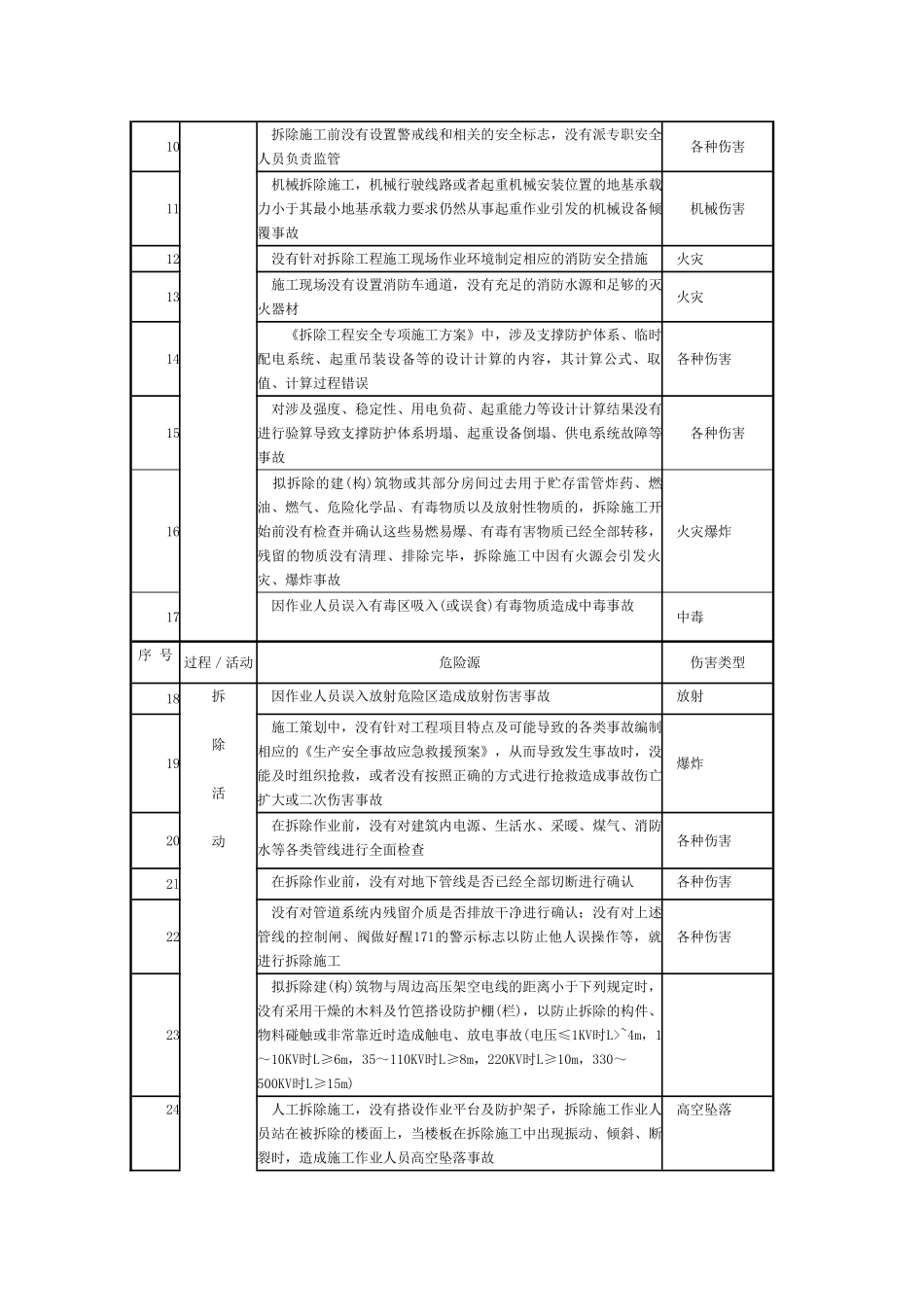 施工现场常见危险源清单(82页)_第3页