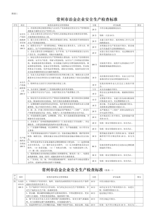 常州市冶金企业安全检查标准
