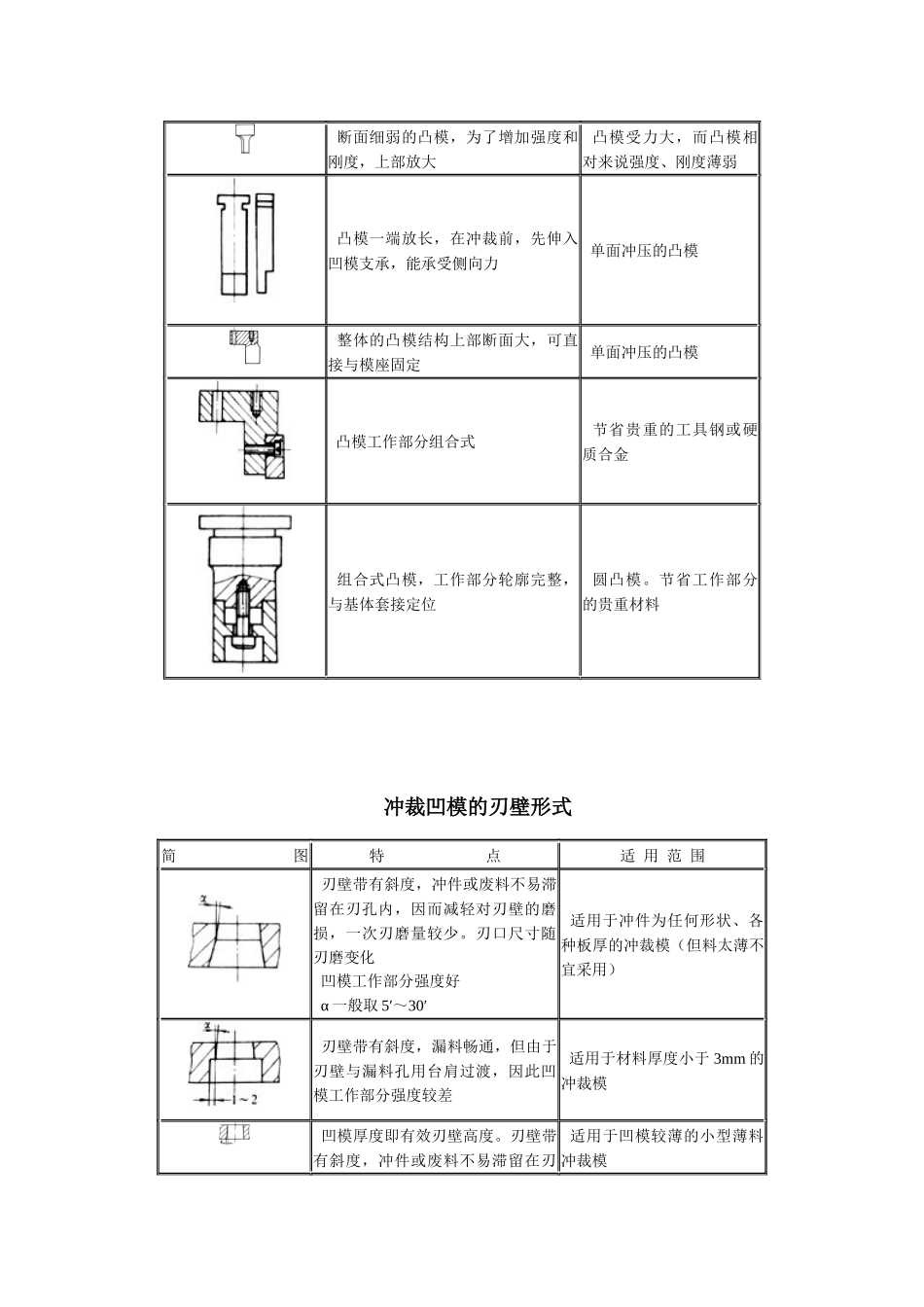 各种冲压模具结构形式与设计_第2页