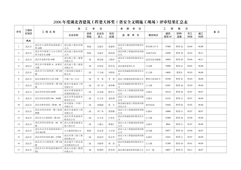 建筑工程楚天杯奖(省安全文明施工现场)评审结果汇总表_第1页