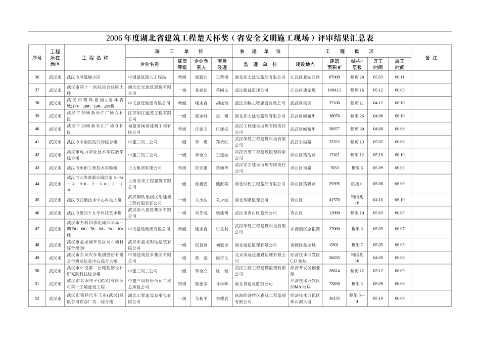 建筑工程楚天杯奖(省安全文明施工现场)评审结果汇总表_第3页