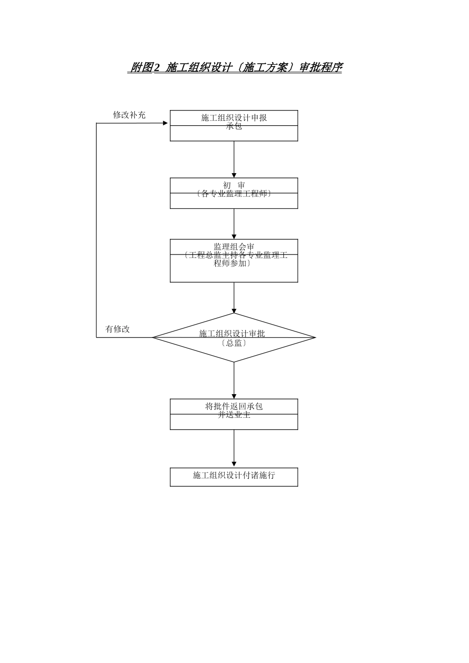 监理规划附监理工作程序图_第2页