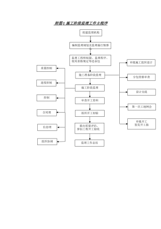 监理规划附监理工作程序图