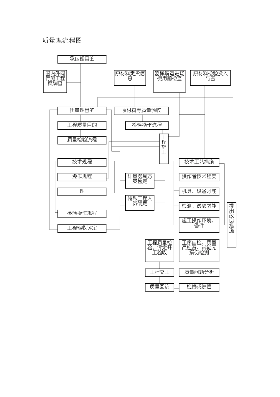 质量保证及控制措施_第2页