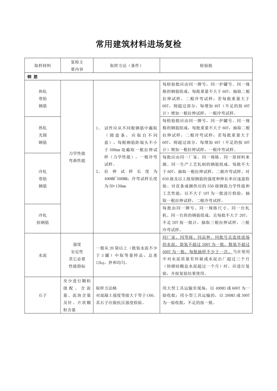 常用建筑材料进场复检_第1页