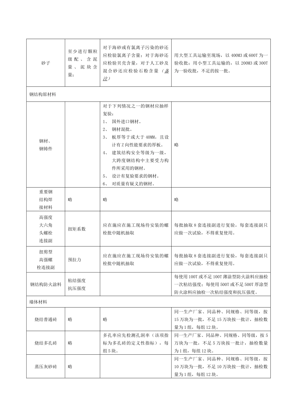 常用建筑材料进场复检_第2页
